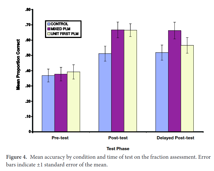 Results from the experiment
